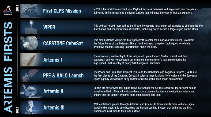 Figure 1: Initial Artemis roadmap and timeline when proposed in 2020. Credit: NASA