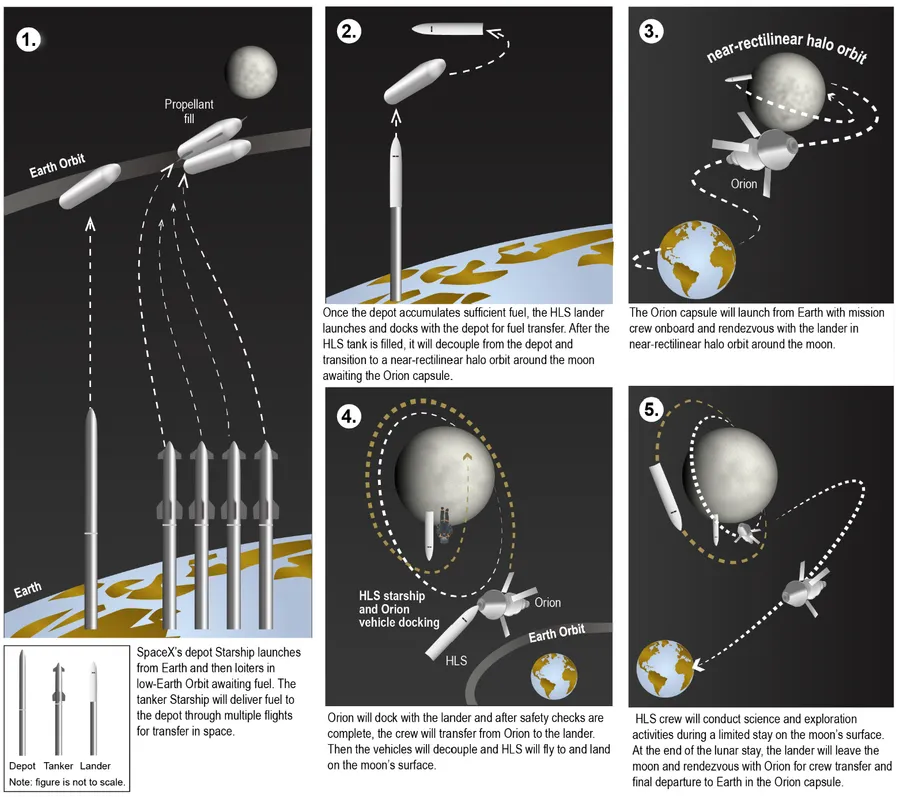 Figure 3: SpaceX concept for its Human Landing System. Credit: Government Accountability Office