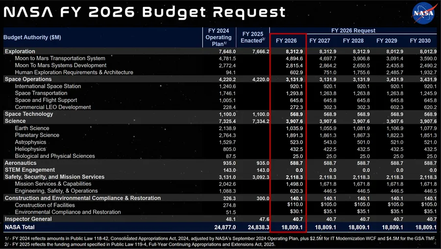 Figure 4: Proposed NASA budget breakdown for 2026. Of note the reduction in spending is causing funding from other programs to be funneled to Launch related to compensate. Credit: NASA