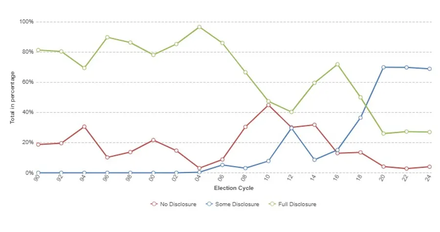 Percentage of disclosure