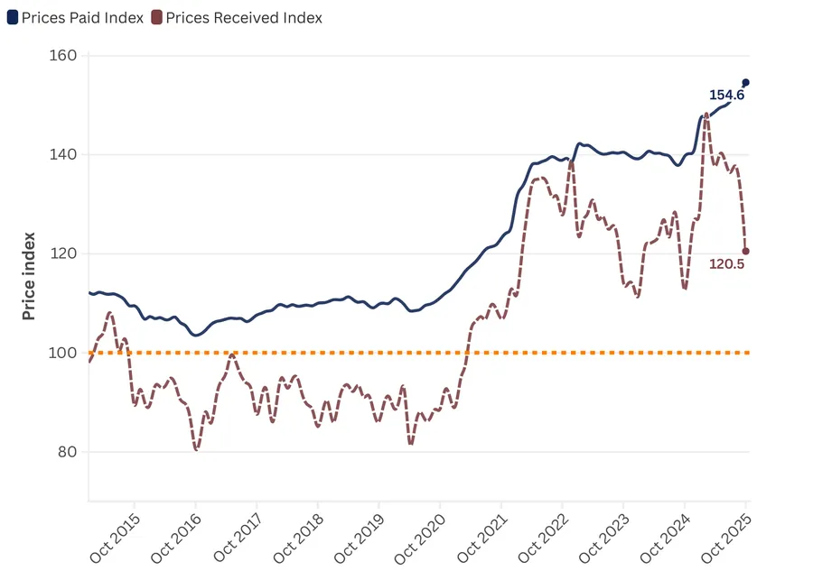 Figure 1: Prices Paid Index vs Prices Received Index for the United States Agriculture Industry, which is a metric to show the cost to produce food vs earnings from selling it. Prices are relative to October 2011 which can be considered 100%. 2025 marks the highest disparity on record. [1] 