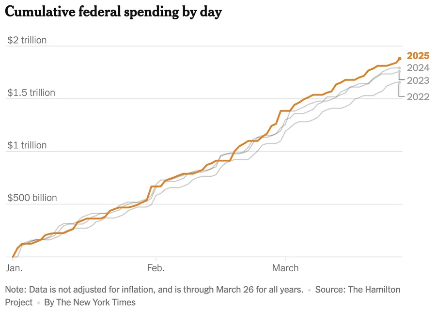 Chart reflecting the cumulative federal spending by day